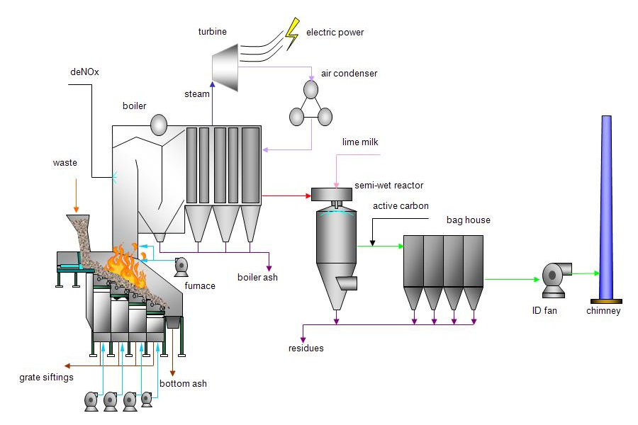Refracetory castables of waste incinerator 